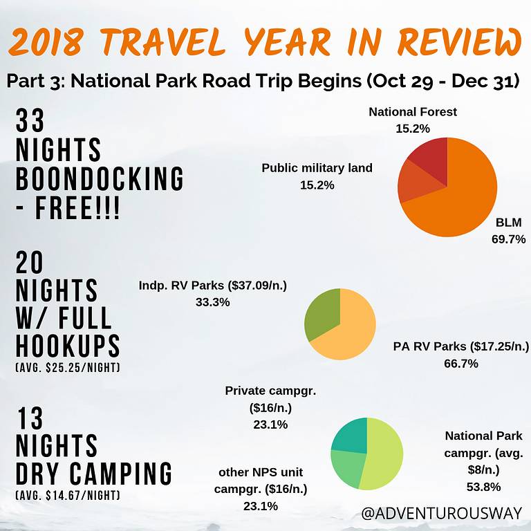 2018 in review Part 3 - accomodation