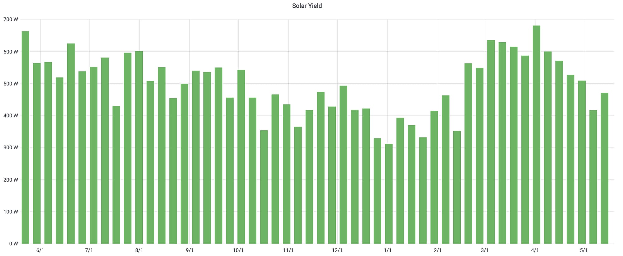 RV Solar Yield