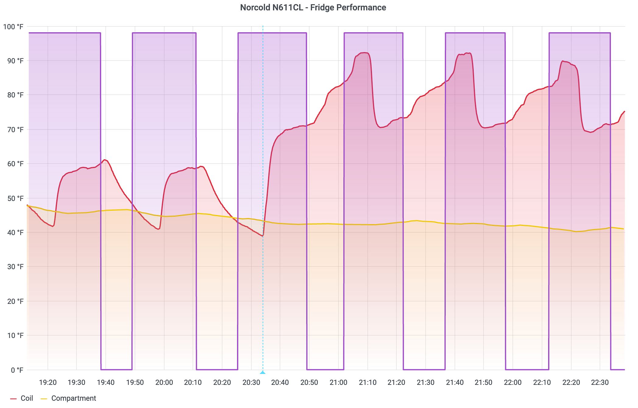 Norcold Fridge Coil Temperature