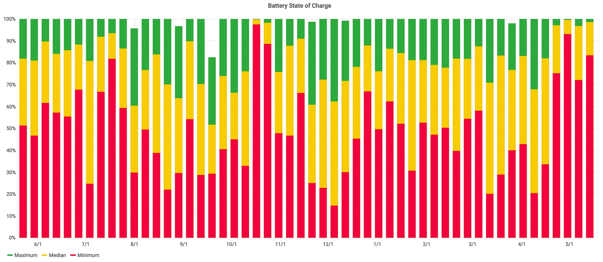 RV Battery State of Charge Chart