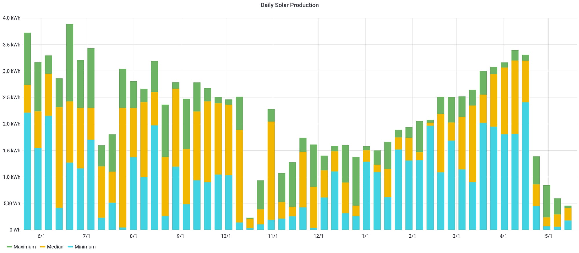 RV Daily Solar Production