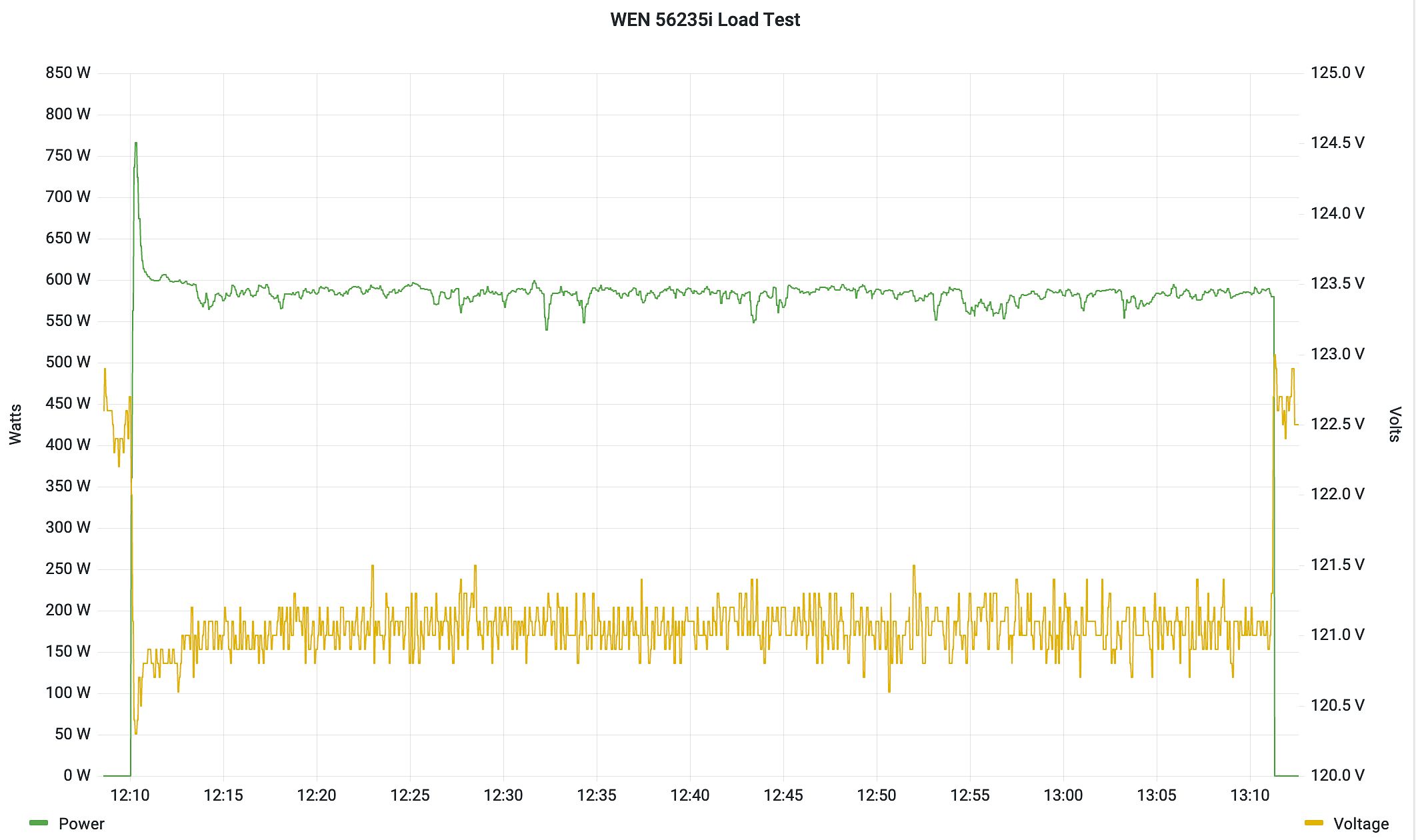 WEN 56235i Generator Load Curve
