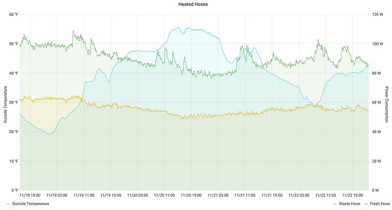 NoFreezeWaterHose Power Consumption