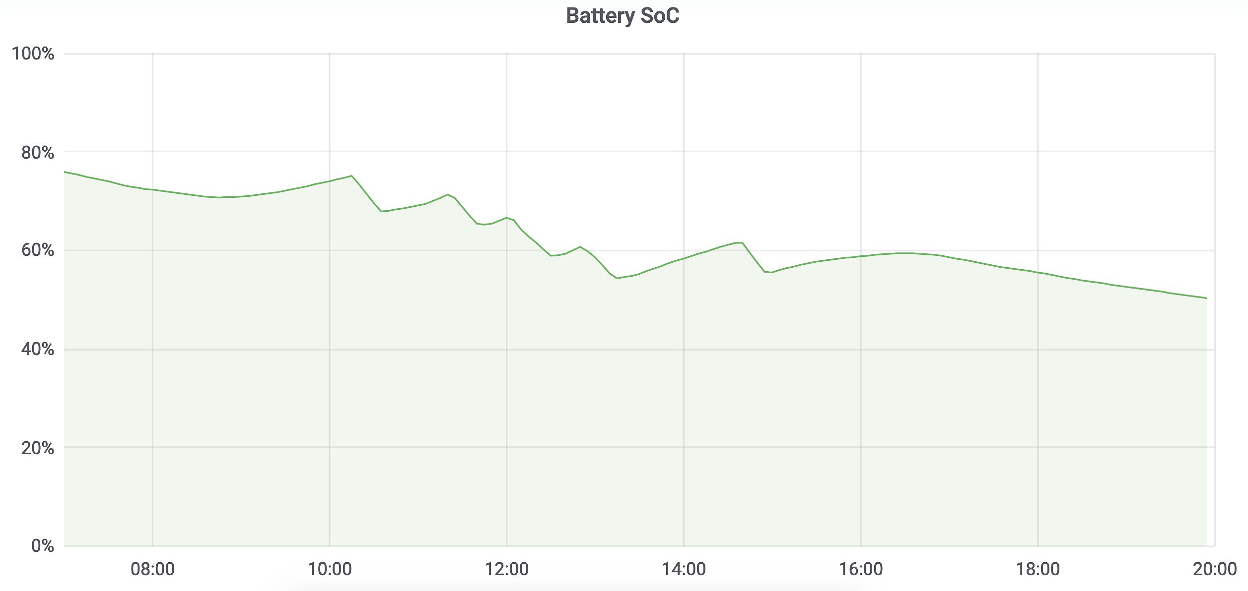 Battery State of Charge